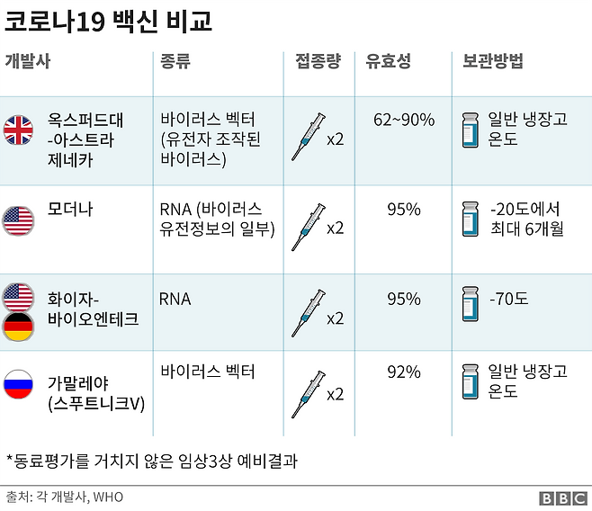 코로나 19 백신 비교