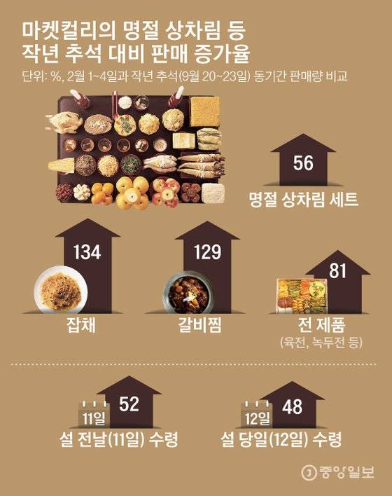 마켓컬리의 명절 상차림 등 작년 추석 대비 판매 증가율. 그래픽=김은교 ki m.eungyo@joongang.co.kr