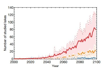 2100년까지 영구적 폭염상태로 바뀌는 호수의 수 / 빨간선 : RCP 8.5, 파란선 : RCP 2.6