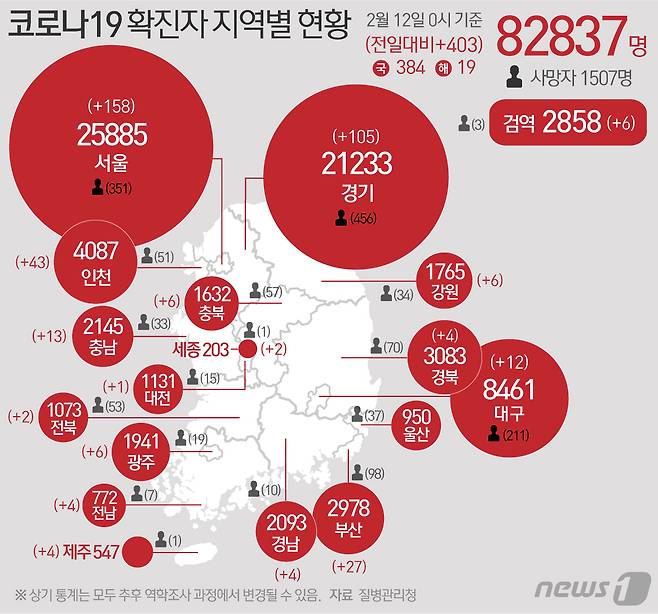 12일 질병관리청 중앙방역대책본부에 따르면 이날 0시 기준 국내 코로나19 누적 확진자는 403명 증가한 8만2837명으로 나타났다. 신규 확진자 403명(해외유입 19명 포함)의 신고 지역은 서울 155명(해외 3명), 부산 25명(해외 2명), 대구 11명(해외 1명), 인천 41명(해외 2명), 광주 6명, 대전 1명, 세종 2명, 경기 103명(해외 2명), 강원 6명, 충북 6명, 충남 10명(해외 3명), 전북 2명, 전남 4명, 경북 4명, 경남 4명, 제주 4명, 검역 과정 6명이다. © News1 최수아 디자이너