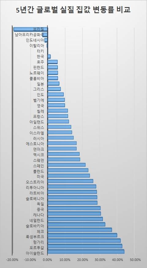 *자료:국토연구원 'OECD 글로벌 부동산통계지도'