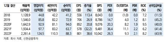 한화시스템 경영 실적 및 전망