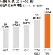 2011~2013년 아모레퍼시픽그룹의 전체 매출액과 향후 전망. 2014년 10월3일치 <한겨레>에 실렸다. 중국의 ‘사드’ 보복으로 타격을 받은 2017년 전까지 아모레퍼시픽은 최고 실적을 해마다 경신했다. 에뛰드만 2013년 최고 매출을 찍고, 2년 연속 역성장했다.