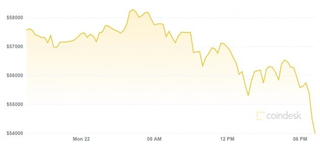 비트코인 가격이 22일(현지시간) 오전 미국 거래소에서 크게 떨어졌다. 코인데스크 캡처.