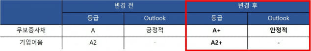 지난 17일 한국신용평가는 SK매직의 무보증사채 등급전망을 기존 A0(긍정적)에서 A+(안정적)으로 한 단계 상향 조정했다. (사진=SK매직)