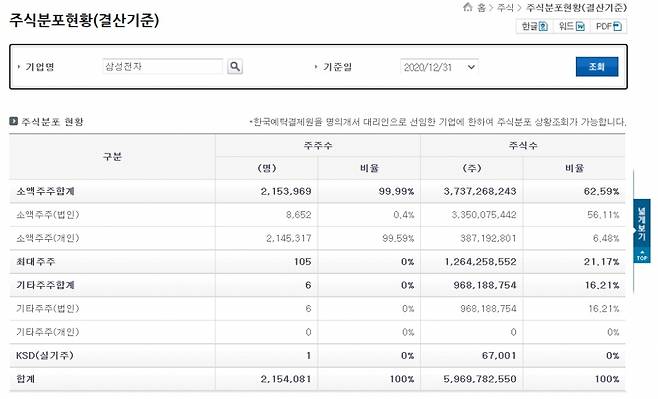 세이브로로 확인한 삼성전자 주주분포현황/2월23일 기준