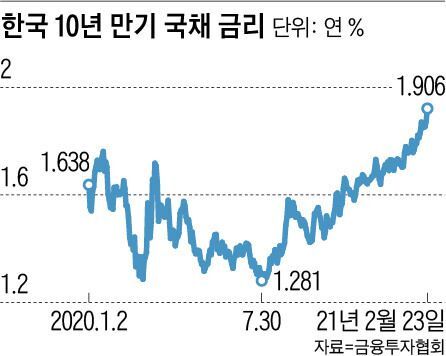 한국 10년 만기 국채 금리