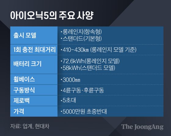 아이오닉5의 주요 사양. 그래픽=김은교 kim.eungyo@joongang.co.kr