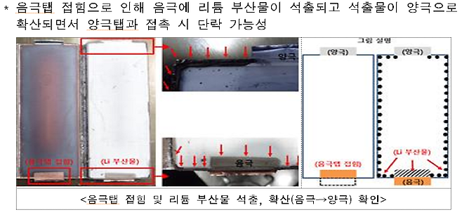 국토부(자동차안전연구원)는 배터리 셀의 음극 불량으로 전기가 통하는 물질이 쌓여 양극과 내부 합선이 발생해 불이 났을 가능성이 있다고 본다.