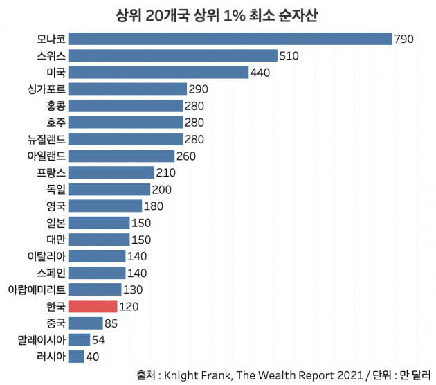 상위 20개국 상위 1% 최소 순자산. 글로벌 부동산 서비스업체 나이트프랭크(Knight Frank)에 따르면 한국의 상위 1% 최소 순자산은 120만 달러(약 13억원)로 전체 17위를 차지했다. /그래프=신현보 한경닷컴 기자
