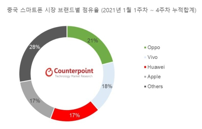 지난달 중국 스마트폰 시장 브랜드별 점유율. 현지 업체 오포(21%)가 1위를 차지했다.꾸준히 1위를 지켜오던 화웨이는 17%의 점유율을 기록, 애플과 공동 3위로 추락했다.[카운터포인트리서치 제공]