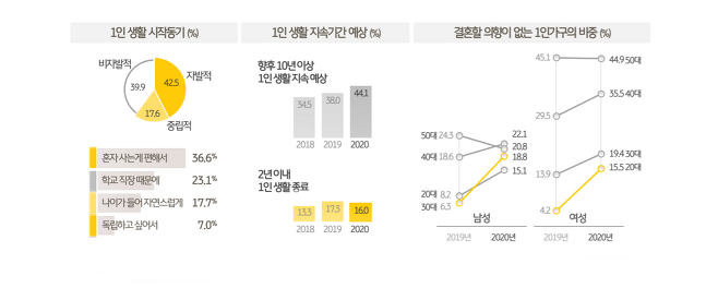 KB금융경영연구소의 '2020 한국 1인 가구 보고서'에 따르면 자발적 1인 가구의 수가 늘고 1인 생활을 장기간 지속하려는 경향이 높아졌다. /사진=KB금융경영연구소