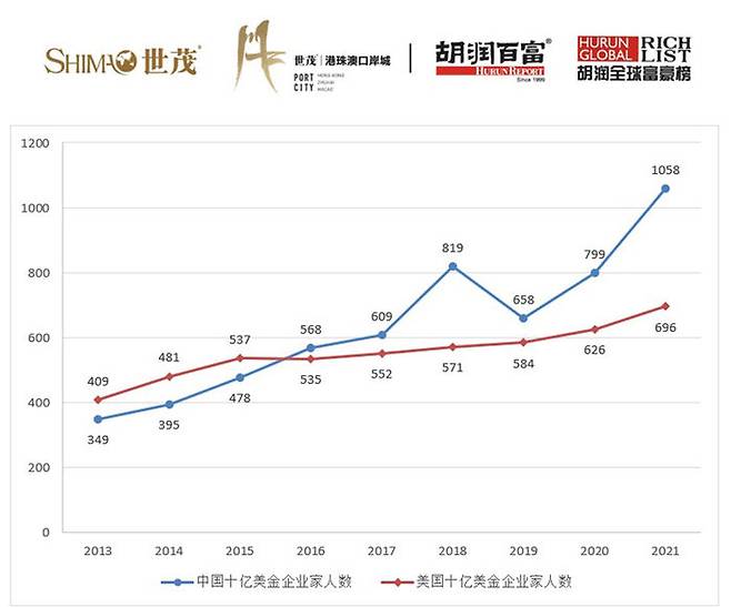 중국과 미국의 억만장자 수를 비교한 후룬리포트 그래프. 파란색이 재산 10억 달러 이상 중국 기업인 수, 빨간색이 재산 10억 달러 이상 미국 기업인 수