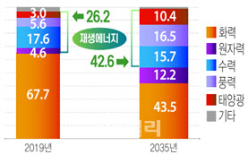 중국 전원믹스 전망(%)(자료=중국 에너지연구원)