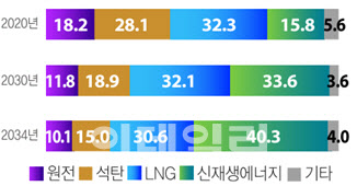 한국 전원믹스 계획(%) (자료=제9차전력수급기본계획)