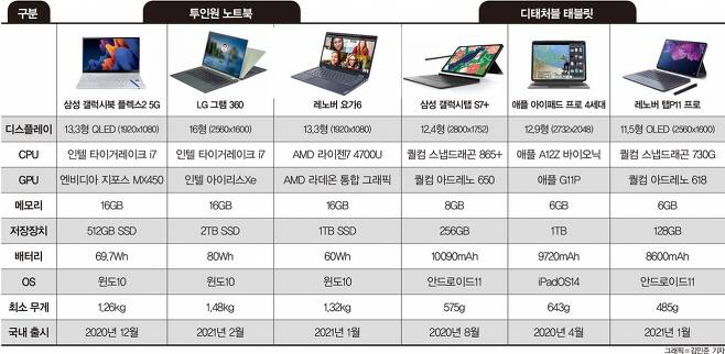 주요 투인원 노트북 및 디태처블 노트북 /자료=각 사, 그래픽=김민준 기자