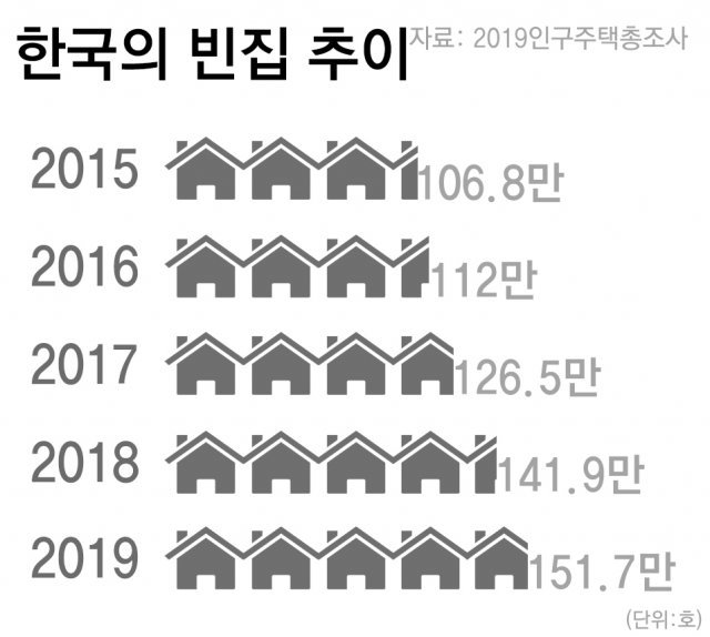 한국의 빈집 추이
