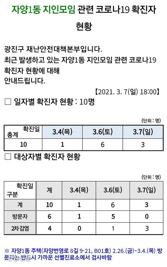 광진구 홈페이지에 공개한 ‘5인이상 사적모임’ 위반 집단감염 현황. 홈페이지 캡쳐화면