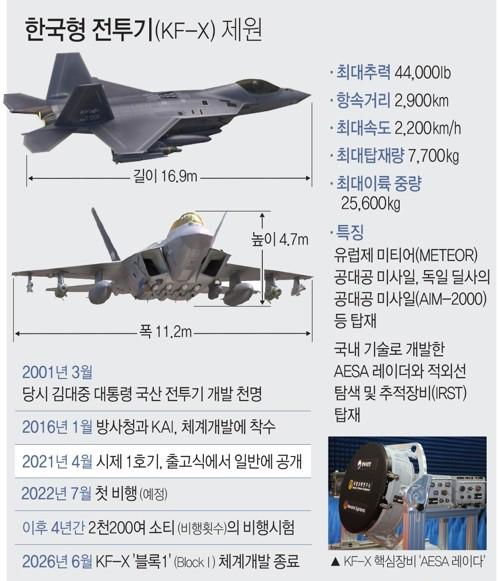 한국형 전투기 제원. 연합뉴스