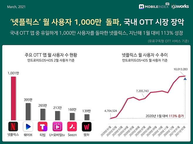 주요 OTT 앱 월사용자수 현황 및 넷플릭스 월 사용자수 추이 (아이지에이웍스 제공)© 뉴스1
