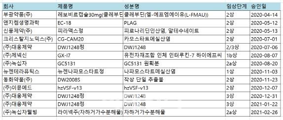 코로나19 치료제 개발하는 국내 제약 바이오 회사 (자료=식약처)