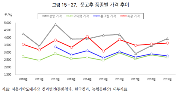 풋고추 품종별 가격 추이 /자료=한국농촌경제연구원 ‘2020년 농업전망’
