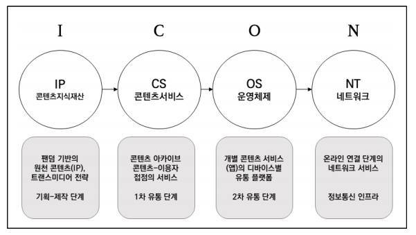 새로운 가치사슬 I-C-O-N 모델, 출처: 콘텐츠 산업 트렌드 2025