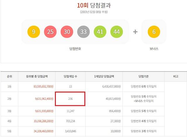 2003년 2월 8일 추첨했던 로또복권 10회차는 역대 고액(1,2등) 당첨자가 가장 많이 나왔고 2등 당첨은 무려 236게임이 쏟아졌다. 이는 앞으로도 쉽게 깨지지 않을 진기록이 될 것으로 보인다. /동행복권 캡처