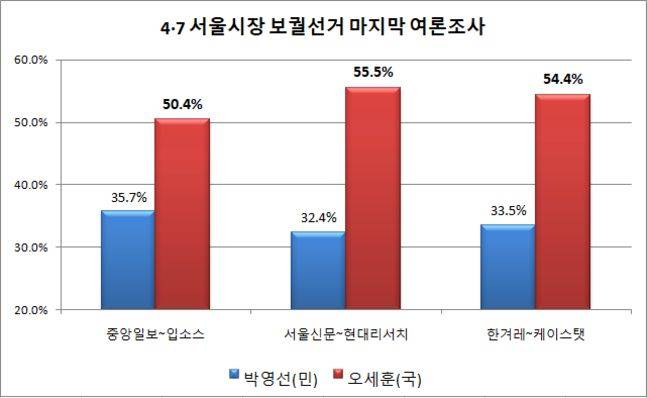 중앙일보·서울신문·한겨레 등 전국단위 종합일간지들이 2일 보도한 4·7 서울시장 보궐선거 관련 '마지막 여론조사'에서 국민의힘 오세훈 후보가 더불어민주당 박영선 후보를 최소 14,7%p에서 최대 23.1%p 앞서는 것으로 나타났다. ⓒ데일리안