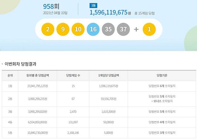 로또 958회 당첨번호 조회 1등 15명 제958회 로또복권 1등 당첨번호 6개 모두 맞힌 주인공은 15명이다. 각각 15억9611만 원씩을 받는다. /동행복권 캡처