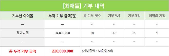 강다니엘, 최애돌 명예전당 1위..4월 기부천사 등극