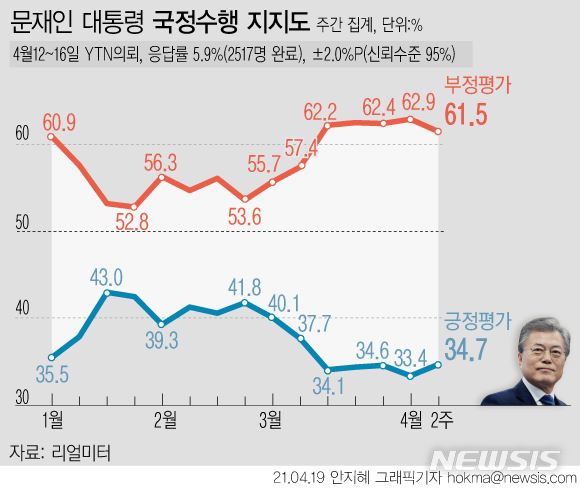 [서울=뉴시스] 리얼미터가 실시한 4월2주차 주간 집계 결과, 문재인 대통령의 국정 수행 지지율은 전주 대비 1.3%포인트 오른 34.7%였다. 부정평가는 1.4%포인트 내린 61.5%로 집계됐다. '모름·무응답'은 0.1%포인트 증가한 3.8%다. (그래픽=안지혜 기자) hokma@newsis.com