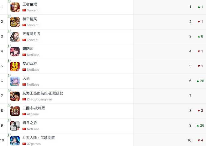 중국 iOS 매출 순위(자료출처-앱애니)