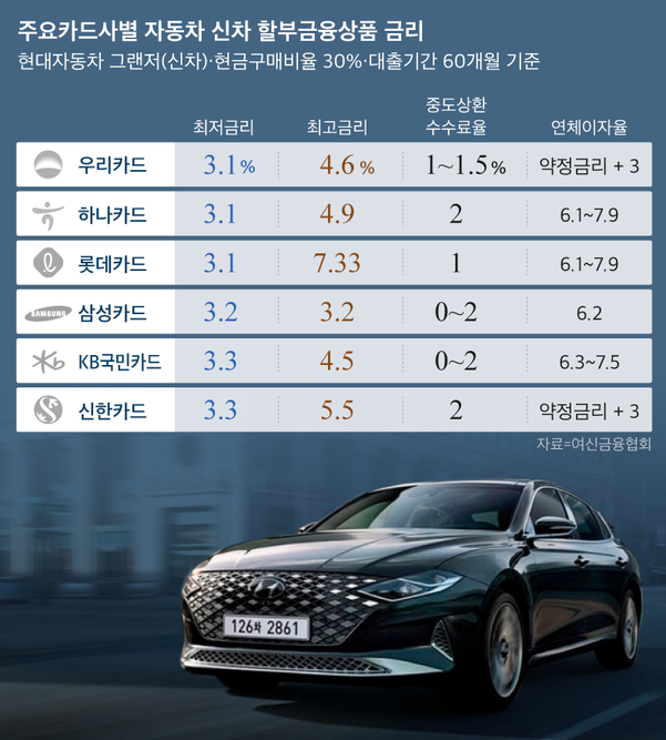 주요 카드사별 자동차 신차 할부금융상품 금리. /그래픽=김란희