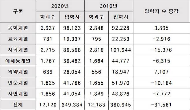 2010년과 2020년 대학 계열별 입학자 수 비교(자료:종로학원하늘교육)