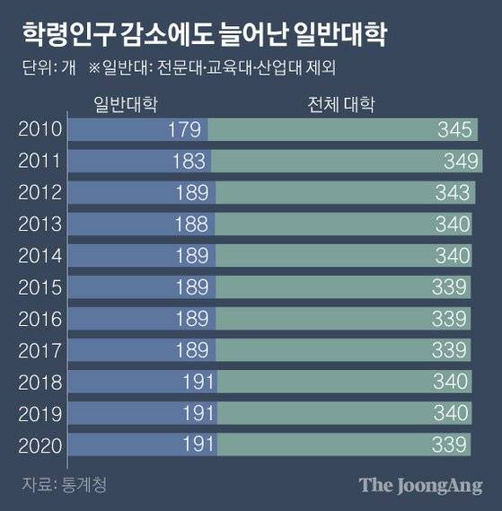 학령인구 감소에도 늘어난 일반대학. 그래픽=박경민 기자 minn@joongang.co.kr