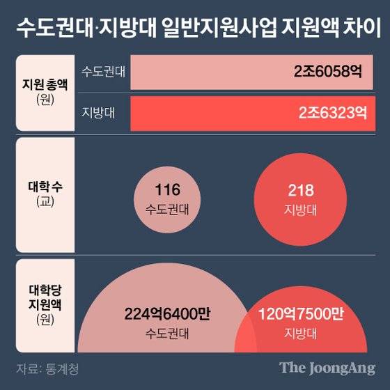 수도권대와 지방대 일반지원사업 지원액 차이. 그래픽=김영희 02@joongang.co.kr