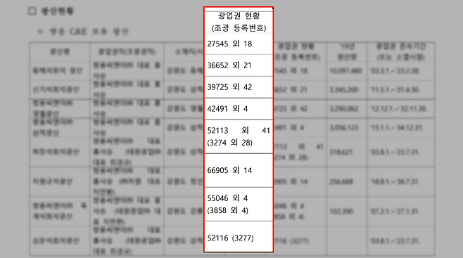 쌍용 C&E 보유 전국 광산. 산업통상자원부