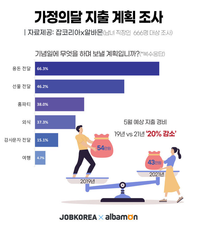 [서울=뉴시스]가정의 달 지출계획.(그래픽=잡코리아 제공) 2021.5.7 photo@newsis.com *재판매 및 DB 금지