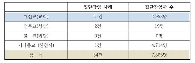 코로나19 종교별 집단감염 사례. 자료 한국기독교사회문제연구원 제공