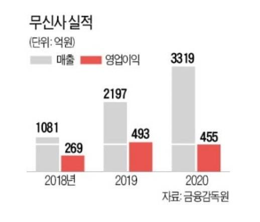 무신사 실적