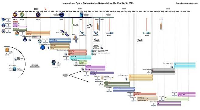 우주정보 웹사이트 ‘Space Shuttle Almanac’의 우주발사 일정 차트.