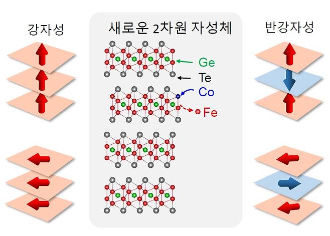 (가운데) 반데르발스 강자성체 Fe4GeTe2에 철(Fe) 대신 코발트(Co)를 치환하여 층간 자성 상호작용을 조절해 4가지 강자성과 반강자성 상태를 유도했다. (왼쪽 위) 수직 이방성을 갖는 강자성 상태 (왼쪽 아래) 수평 이방성을 갖는 강자성 상태 (오른쪽 위) 수직 이방성을 갖는 반강자성 상태 (오른쪽 아래) 수평 이방성을 갖는 반강자성 상태. (기초과학연구원 제공) 2021.05.17 /뉴스1