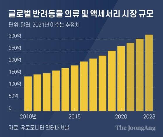 글로벌 반려동물 의류 및 액세서리 시장 규모. 그래픽=차준홍 기자 cha.junhong@joongang.co.kr