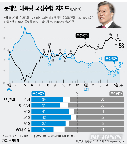 [서울=뉴시스] 한국갤럽은 5월 3주차 문재인 대통령의 직무수행 평가를 조사한 결과 34%가 긍정 평가를 기록했다고 21일 밝혔다. 부정 평가는 58%이다. (그래픽=전진우 기자) 618tue@newsis.com