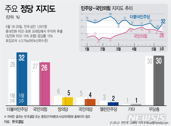 [서울=뉴시스] 21일 한국갤럽이 발표한 5월 3주차 정당 지지도 결과에 따르면 더불어민주당 지지도는 32%, 국민의힘은 26%로 집계됐다. 양당 지지도 격차는 6%p다. (그래픽=전진우 기자) 618tue@newsis.com
