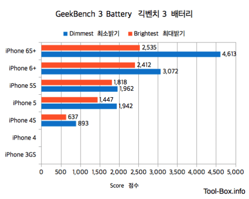출처: 긱벤치 3로 측정한 후 정상화한 아이폰 배터리 점수