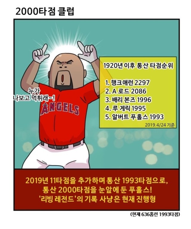 출처: [MLB 코메툰] '리빙레전드' 푸홀스, 700홈런-2000타점 가능?