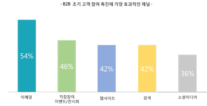 출처: 2019 Demand Generation Benchmark Survey, DGR