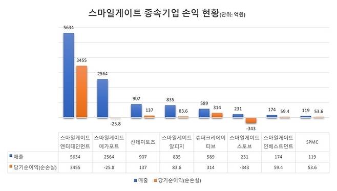 출처: (자료=금융감독원 전자공시시스템, 표=채성오 기자)